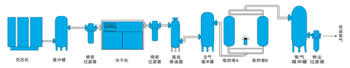 西安變壓吸附制氧機(jī)生産